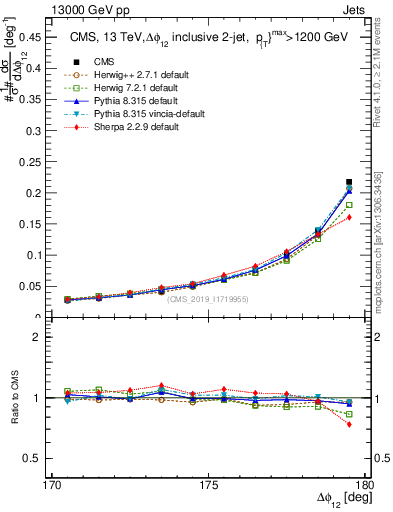 Plot of jj.dphi in 13000 GeV pp collisions