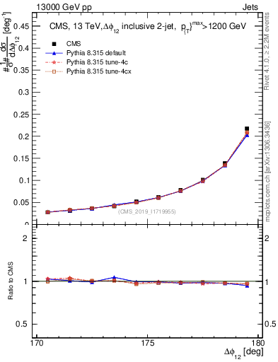 Plot of jj.dphi in 13000 GeV pp collisions