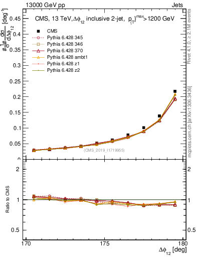 Plot of jj.dphi in 13000 GeV pp collisions