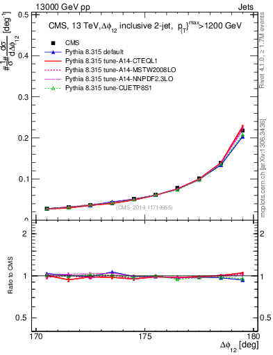 Plot of jj.dphi in 13000 GeV pp collisions