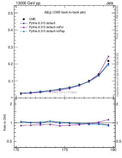 Plot of jj.dphi in 13000 GeV pp collisions