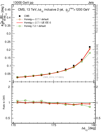 Plot of jj.dphi in 13000 GeV pp collisions
