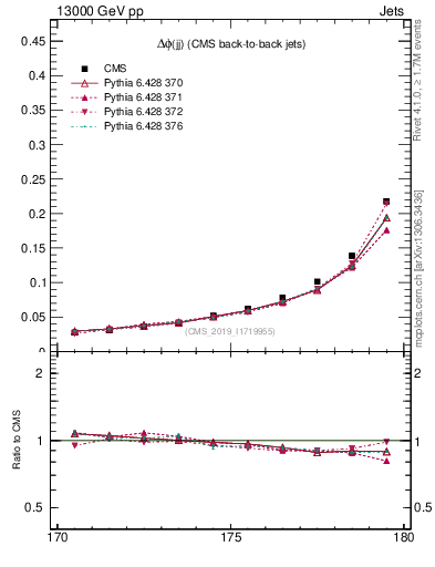 Plot of jj.dphi in 13000 GeV pp collisions