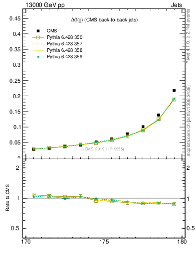Plot of jj.dphi in 13000 GeV pp collisions