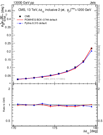 Plot of jj.dphi in 13000 GeV pp collisions
