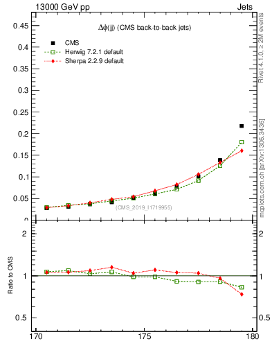 Plot of jj.dphi in 13000 GeV pp collisions