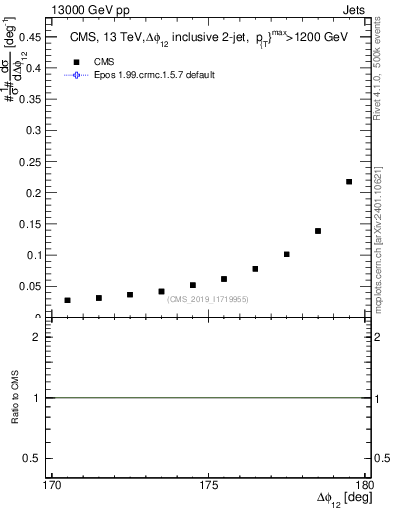 Plot of jj.dphi in 13000 GeV pp collisions