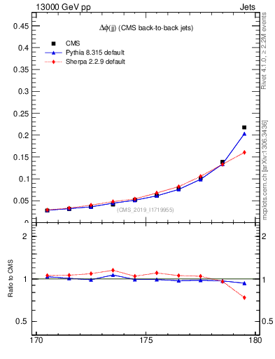 Plot of jj.dphi in 13000 GeV pp collisions