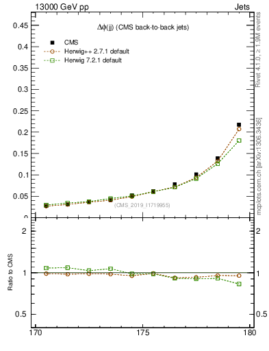 Plot of jj.dphi in 13000 GeV pp collisions