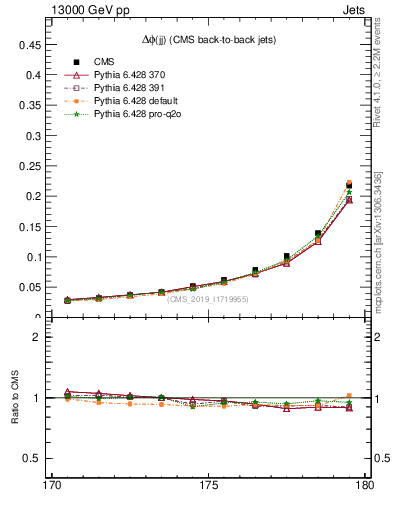 Plot of jj.dphi in 13000 GeV pp collisions