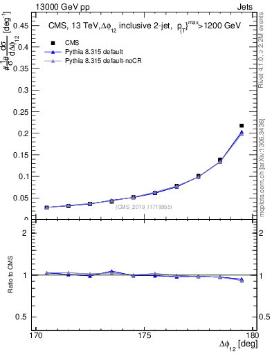 Plot of jj.dphi in 13000 GeV pp collisions