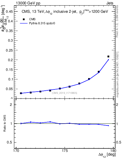 Plot of jj.dphi in 13000 GeV pp collisions
