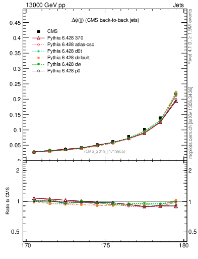 Plot of jj.dphi in 13000 GeV pp collisions