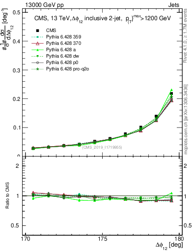 Plot of jj.dphi in 13000 GeV pp collisions