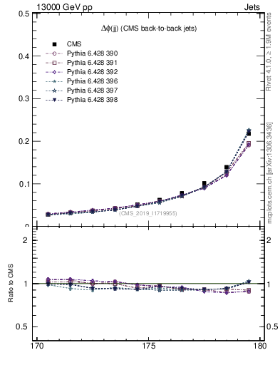 Plot of jj.dphi in 13000 GeV pp collisions