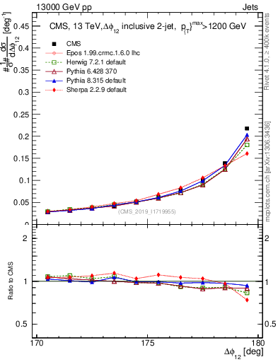 Plot of jj.dphi in 13000 GeV pp collisions