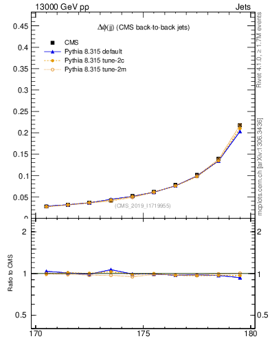 Plot of jj.dphi in 13000 GeV pp collisions
