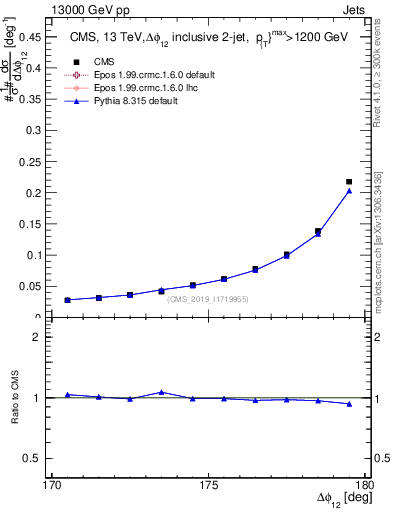 Plot of jj.dphi in 13000 GeV pp collisions