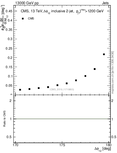 Plot of jj.dphi in 13000 GeV pp collisions