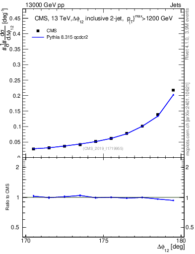 Plot of jj.dphi in 13000 GeV pp collisions