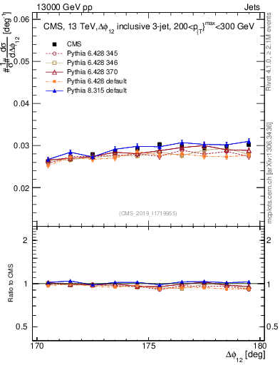 Plot of jj.dphi in 13000 GeV pp collisions