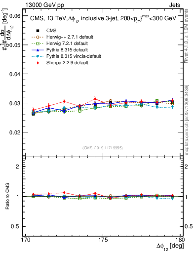 Plot of jj.dphi in 13000 GeV pp collisions