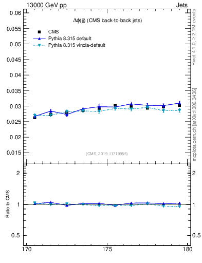 Plot of jj.dphi in 13000 GeV pp collisions
