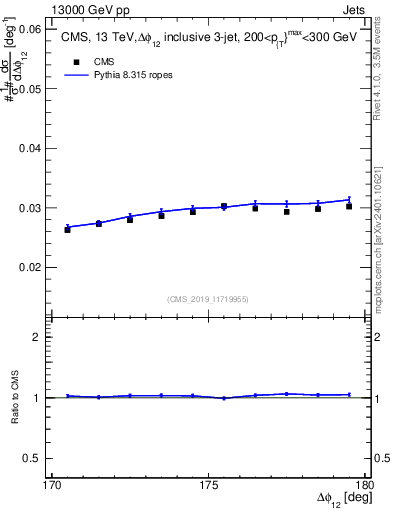 Plot of jj.dphi in 13000 GeV pp collisions