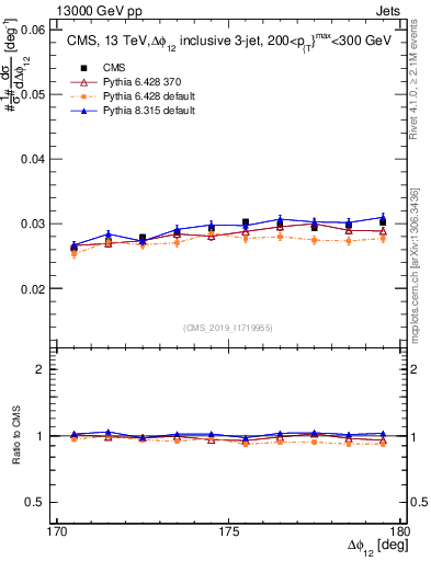 Plot of jj.dphi in 13000 GeV pp collisions