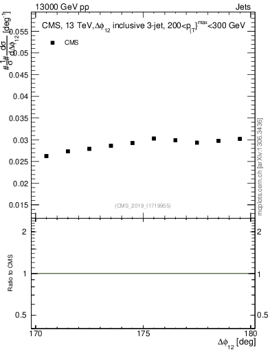 Plot of jj.dphi in 13000 GeV pp collisions