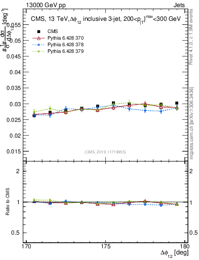 Plot of jj.dphi in 13000 GeV pp collisions