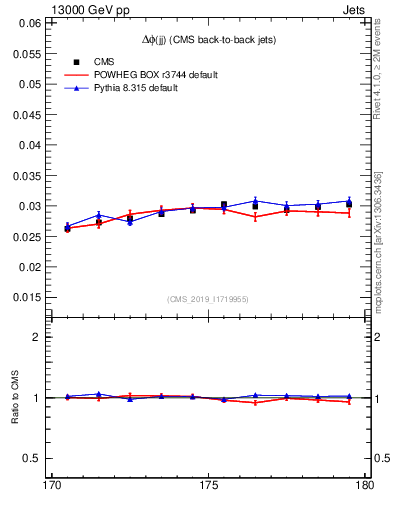 Plot of jj.dphi in 13000 GeV pp collisions