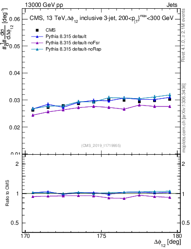 Plot of jj.dphi in 13000 GeV pp collisions