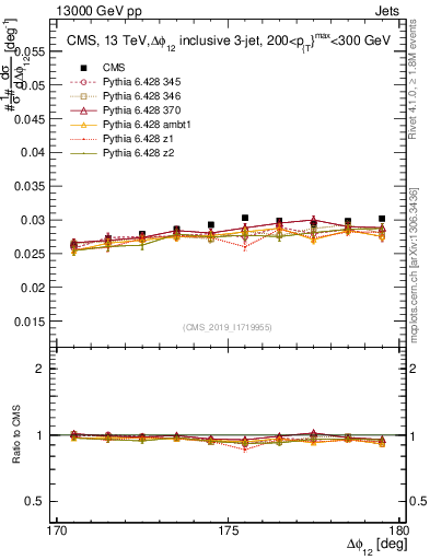 Plot of jj.dphi in 13000 GeV pp collisions