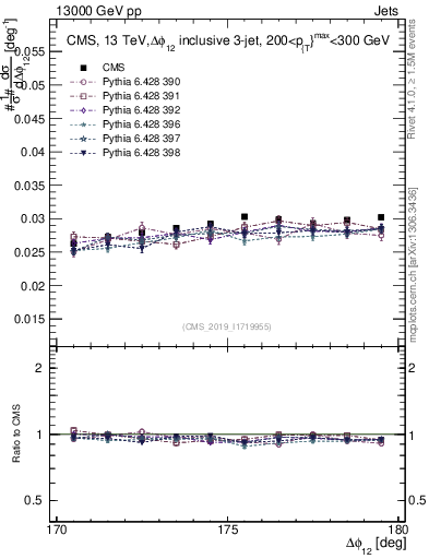Plot of jj.dphi in 13000 GeV pp collisions