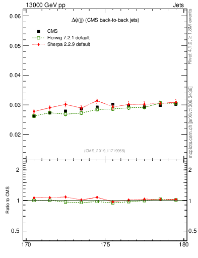 Plot of jj.dphi in 13000 GeV pp collisions