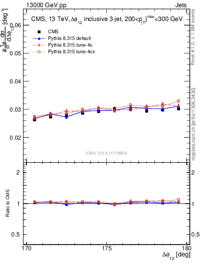 Plot of jj.dphi in 13000 GeV pp collisions