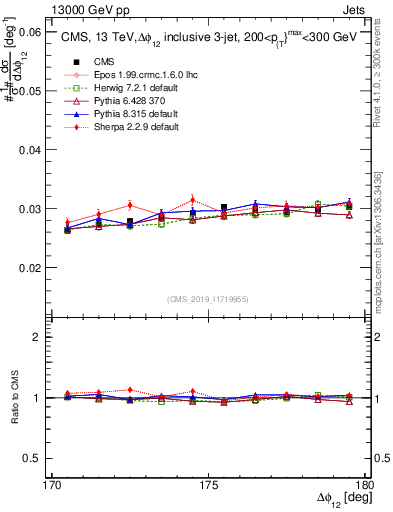 Plot of jj.dphi in 13000 GeV pp collisions