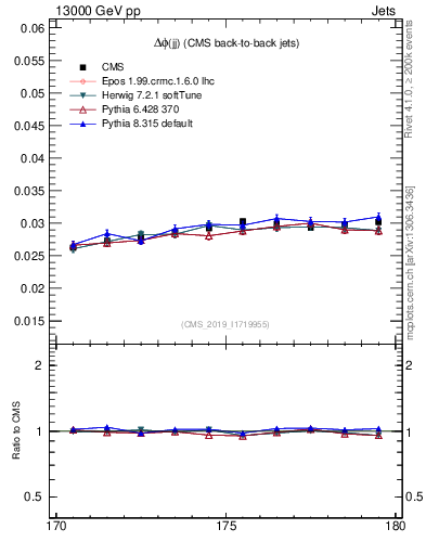 Plot of jj.dphi in 13000 GeV pp collisions