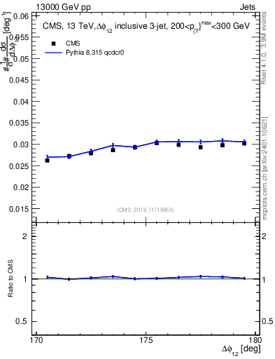 Plot of jj.dphi in 13000 GeV pp collisions