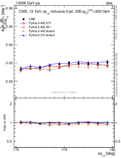 Plot of jj.dphi in 13000 GeV pp collisions