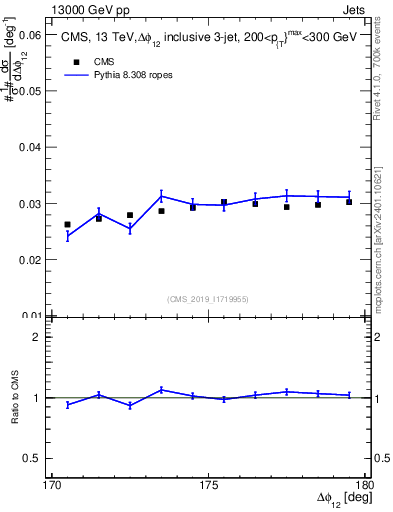 Plot of jj.dphi in 13000 GeV pp collisions