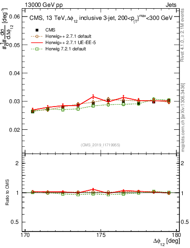 Plot of jj.dphi in 13000 GeV pp collisions