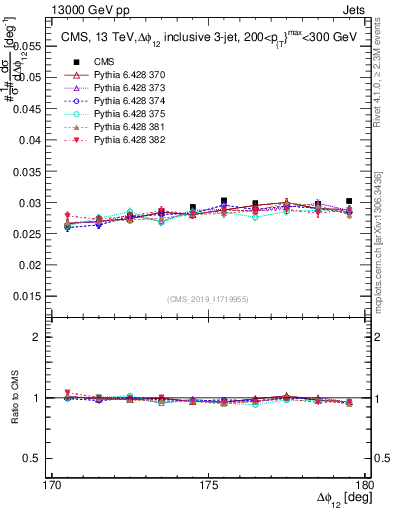 Plot of jj.dphi in 13000 GeV pp collisions