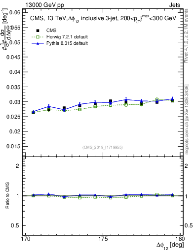 Plot of jj.dphi in 13000 GeV pp collisions