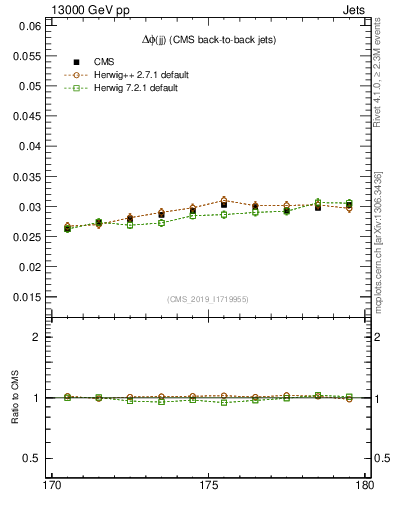 Plot of jj.dphi in 13000 GeV pp collisions