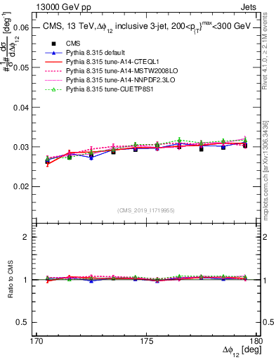 Plot of jj.dphi in 13000 GeV pp collisions