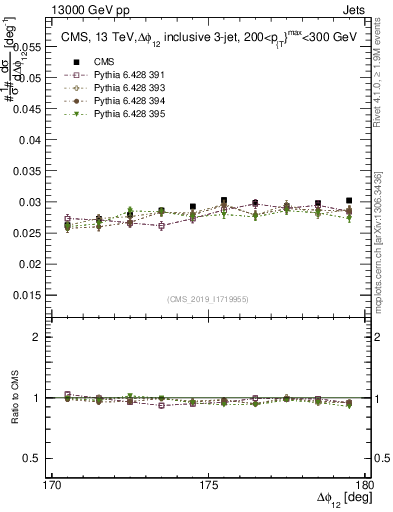 Plot of jj.dphi in 13000 GeV pp collisions