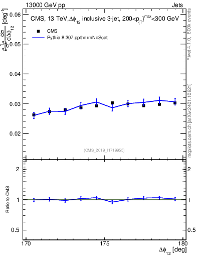 Plot of jj.dphi in 13000 GeV pp collisions