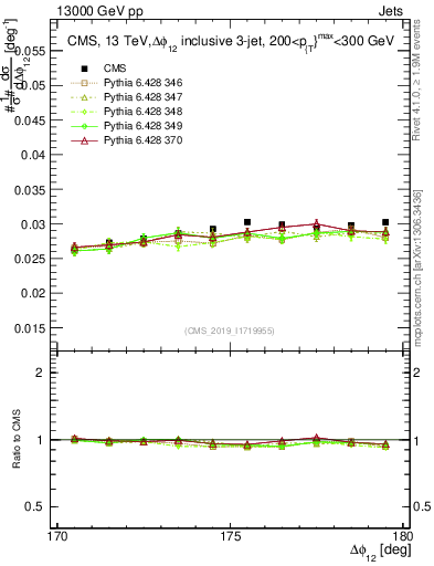 Plot of jj.dphi in 13000 GeV pp collisions